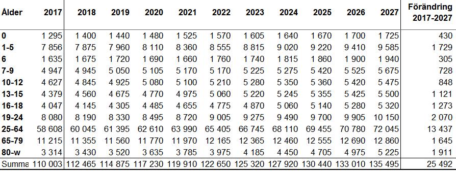Prognos 2018-2027, tabellbilagor Huddinge kommun Tabell 10.