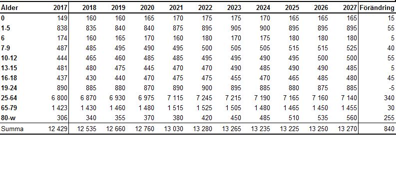 Skogås Tabell 22. Befolkningen i Skogås, 31 december 2017 och prognos 31 december 2018-2027, åldersgrupperat Snättringe Tabell 23.