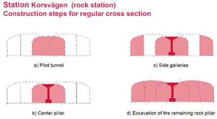 betongpelare som tillsammans med övrig bergförstärkning utformar den permanenta bergförstärkningen. Se illustration av utbyggnadsordningen för stationen i figur 6.