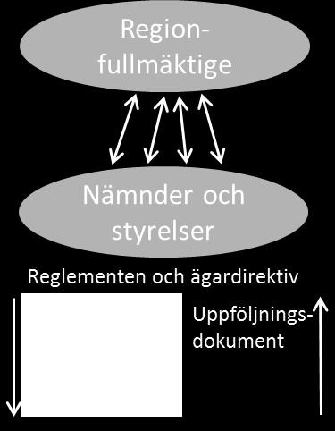 4 Styrprinciper i Västra Götalandsregionen.
