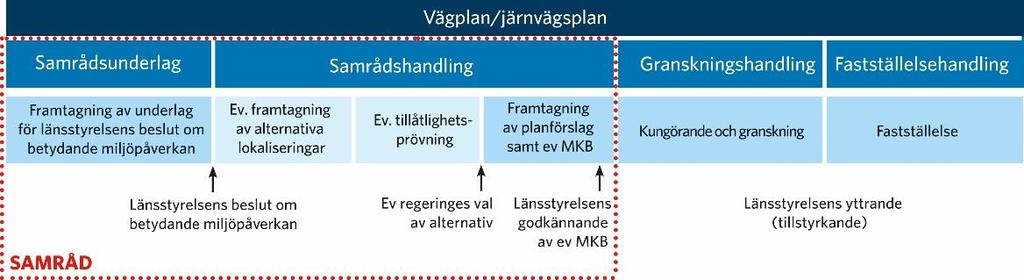 1. Planläggningsprocessen Planläggningsprocessen är den sammanhållande process för hur en väg- eller järnvägsplan tas fram.