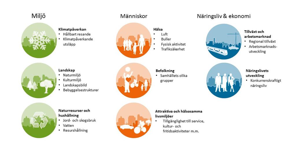 Figur 2. Teman med respektive underkategorier (perspektiv). för planer i transportsystemet.