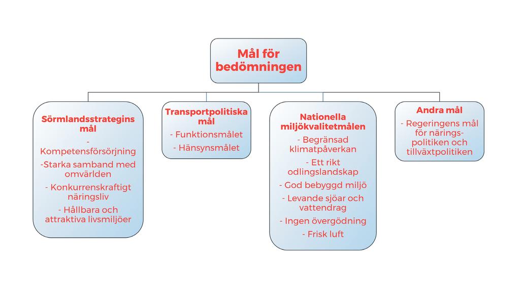 omfatta ett bredare hållbarhetsperspektiv. Bedömningarna i detta dokument har gjorts av en fristående konsultgrupp.