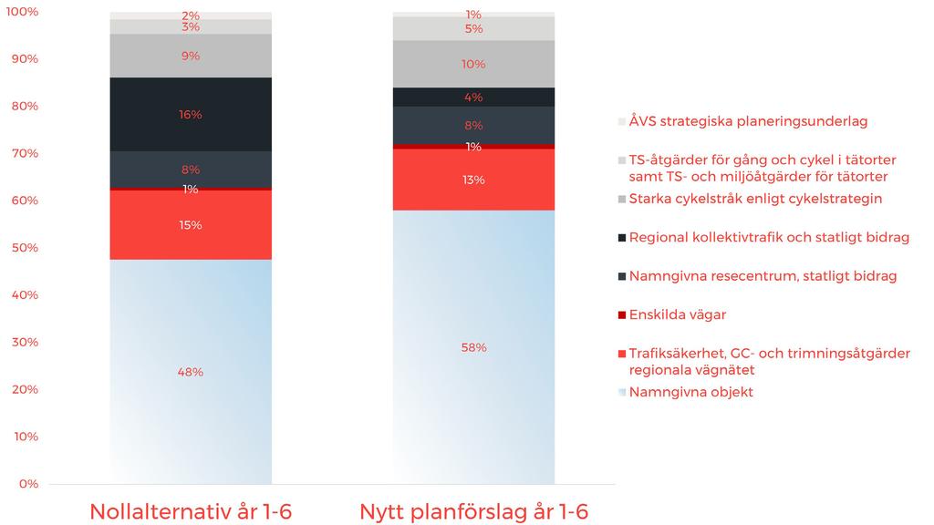 Figur 7. Fördelning av medel i den förra planen (nollalternativ) och det nya planförslaget för de sex första åren.