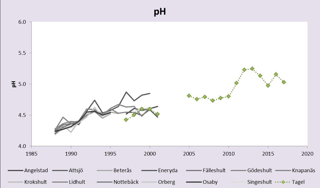 ph i nederbörd (samtliga mätserier)