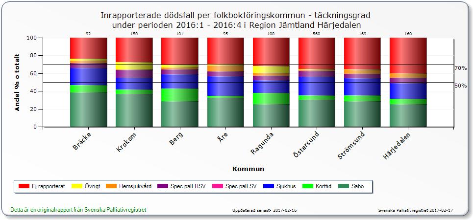 God vård i livets slut Referens: Palliativa registret, 206 Spindeldiagrammet visar förbättringsarbetet inom olika indikatorer vid vård i livets slut.