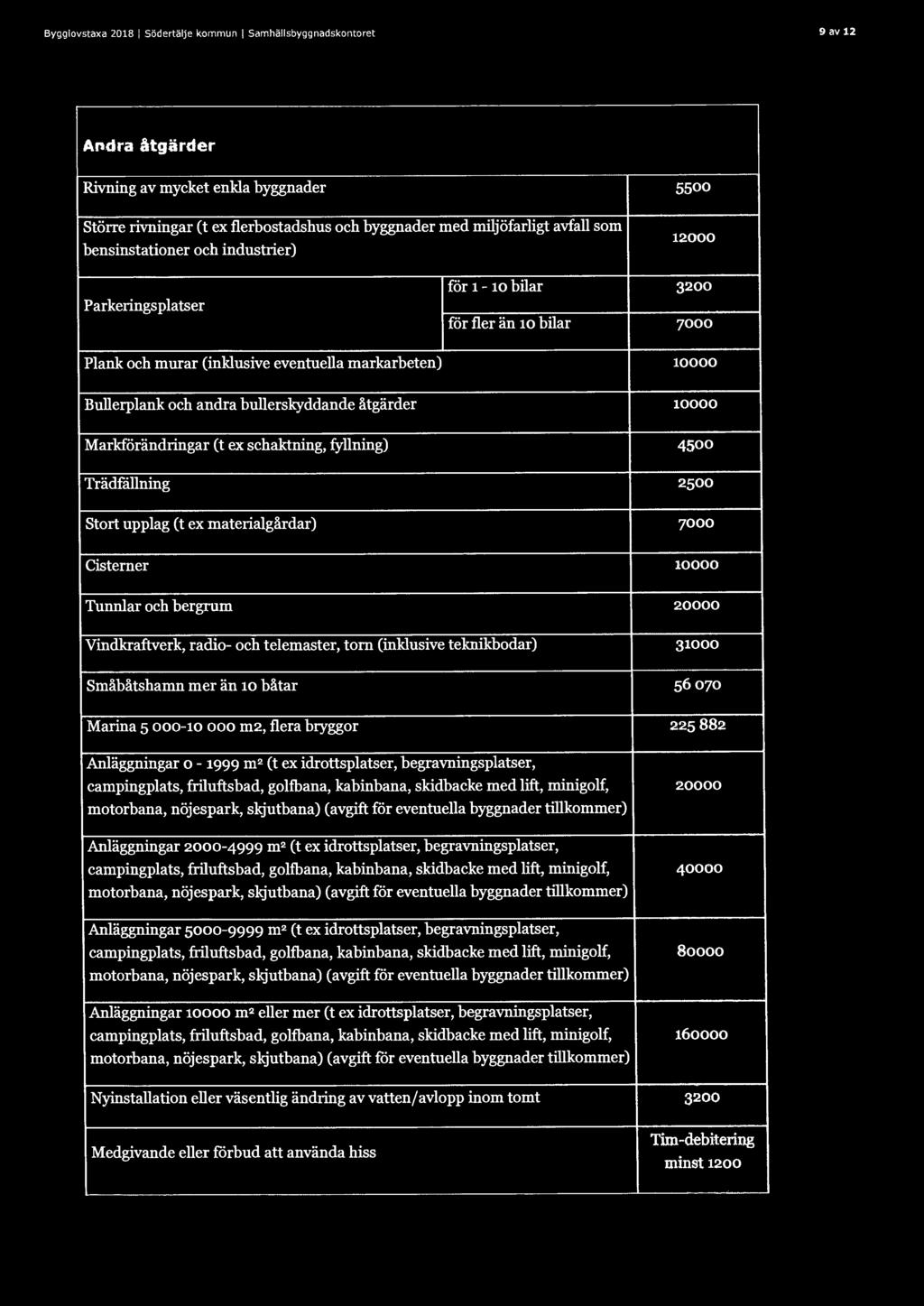 bullerskyddande åtgärder 10000 Markförändringar (t ex schaktning, fyllning) 4500 Trädfällning 2500 Stort upplag (tex materialgårdar) 7000 Cisterner 10000 Tunnlar och bergrum 20000 Vindkraftverk,