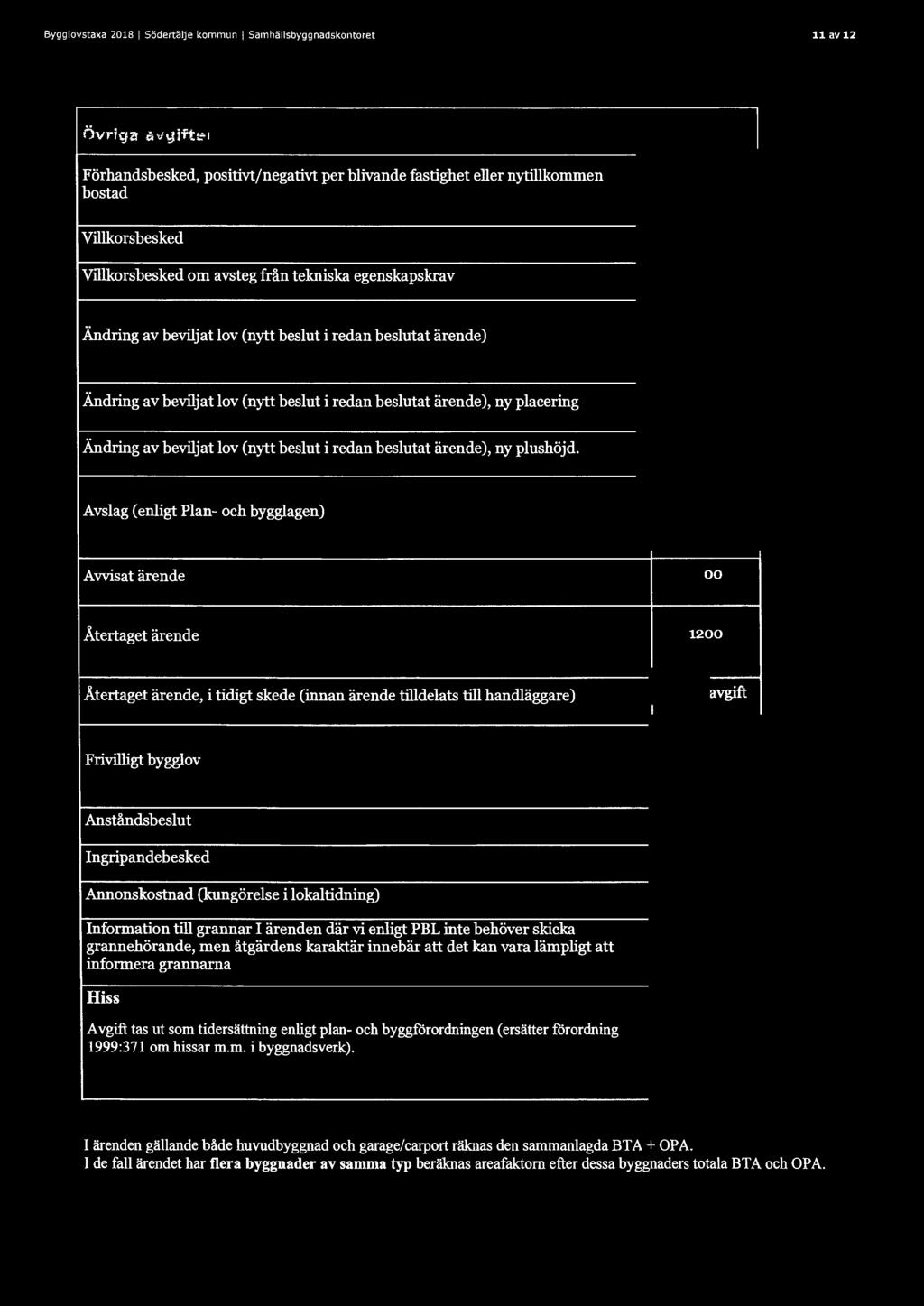 Bygglovstaxa 2018 I Södertälje kommun I Samhällsbyggnadskontoret 11 av 12 Övriga avgifter Förhandsbesked, positivt/negativt per blivande fastighet eller nytillkommen