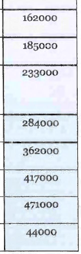 Yta (m 2 ) 1-50 1350 0 51-100 19000 101-200 28000 201-400 41000 401-700