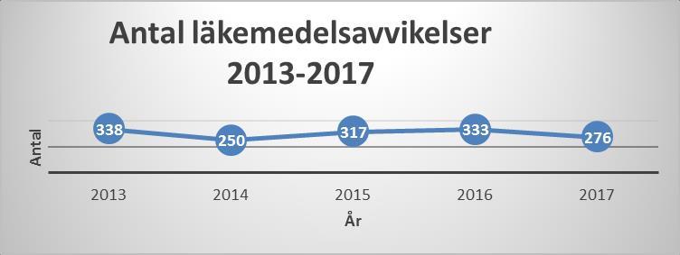 Antal läkemedelsavvikelser per år över tid, 2013-2017, ger i medeltal per år under 5år 302,8 läkemedelsavvikelser per år.