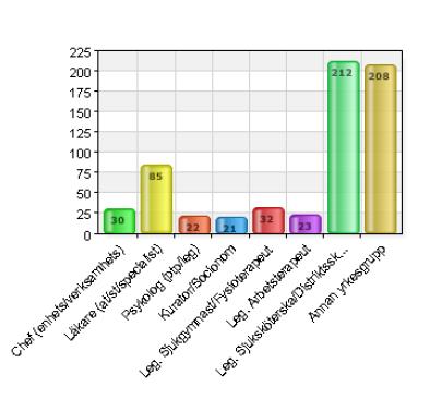 2016 10 31 5 (12) Resultat 651 personer besvarade enkäten. Figur 1. Antal anställda inom specialistvården (LVN) som besvarat enkäten, efter profession.