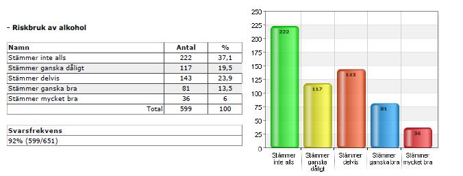 personalen alltid erbjuder stöd till patienter med riskbruk av alkohol uppger 19 procent att det stämmer mycket