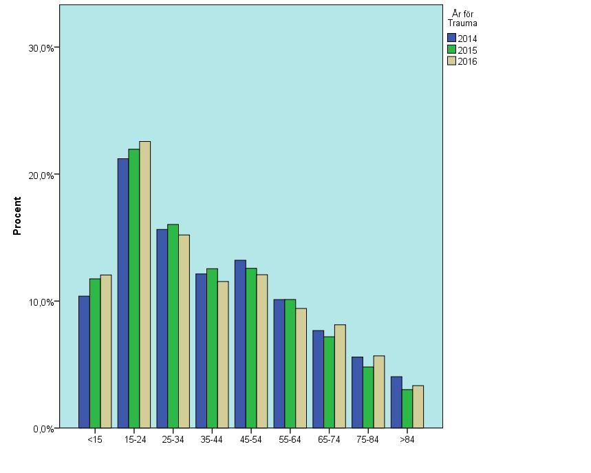 Ålder och könsfördelning 2015-2016. Man skall komma ihåg att c:a 20 % av patienterna är under 15 eller över 74 (figur 3).
