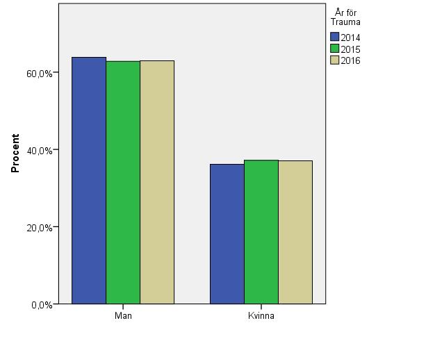 Figur 5. Könsfördelning under åren 2014-2016. Den dominerande skadan är trubbigt våld till mer än 90 % (tabell 2). En ökning av det penetrerande våldet ses över åren 2014-2016.