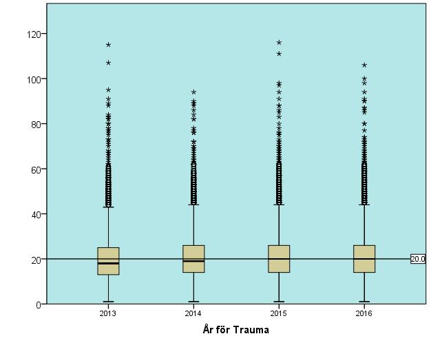 Prehospitala data Majoritet av patienterna transporterades med vägburen ambulans under 2016.