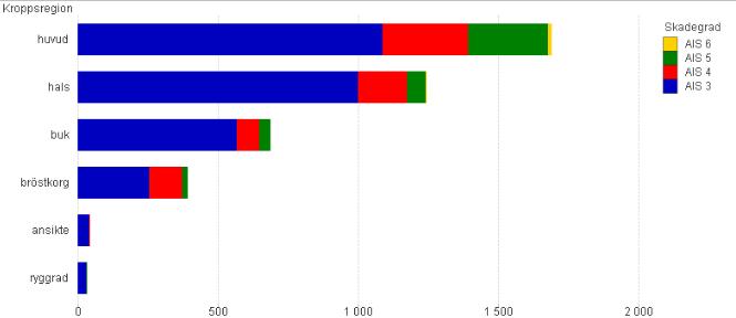 Totalt registrerades 4092 skador med AIS > 2 (ej medtaget AIS-skador =9) av dessa hade 2232 patienter minst en skada > 2 (ej AIS =9). Fördelning per ISS-kroppsregion visas i fig 11. Figur 11.