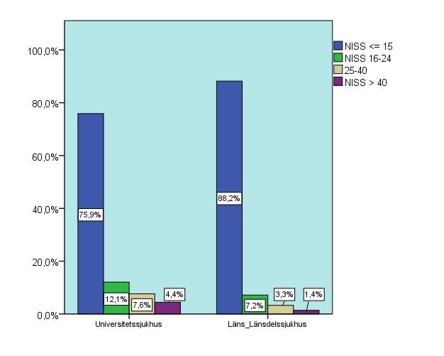 Kategorisering av annan åtgärd infördes 2013 som tillägg till Utsteinprotokollet och här dominerar thoraxdrän, men frakturkirurgi är vanligt i denna grupp.