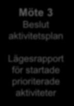 aktivitetsplan och prioriterade aktiviteter för direkt start