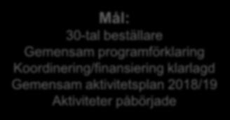 aktivitetsplan Lägesrapport för startade prioriterade aktiviteter