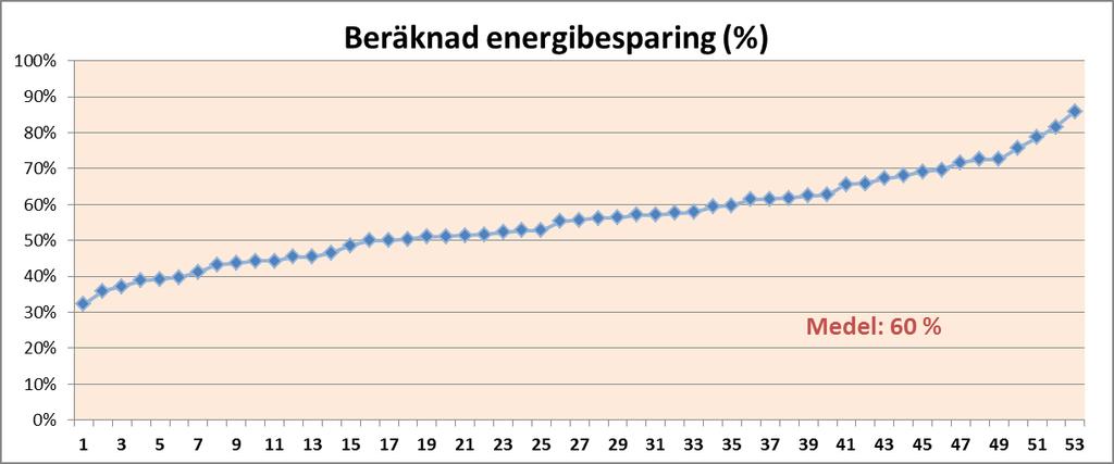 8.2 Resultat från Halvera Mera åtgärder som halverar energianvändningen i flerbostadshus Syftet med Halvera Mera var att genomföra förstudier som skulle innehålla förslag på möjliga