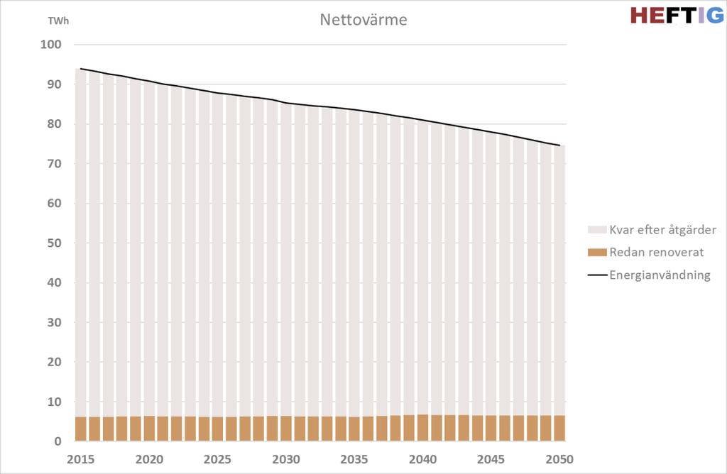 Besparing och effektivisering i nettovärme Utvecklingen av nettovärme mellan år 2014 2050 illustreras i Figur 24 nedan och innebär en minskning på runt 19 TWh.