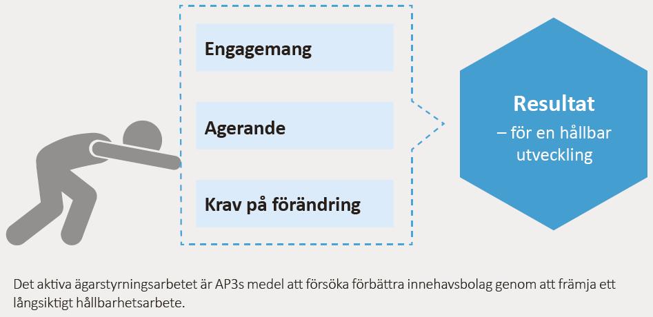 ÄGARSTYRNING EN CENTRAL DEL FÖR VÄRDESKAPANDE För att på lång sikt kunna ge hög avkastning till låg risk utgår Tredje AP-fondens ägarstyrningsarbete från de tre principerna; engagemang, agerande och