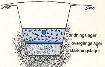 Moduler Ange fabrikat och modell:. Antal:..st Förstärkningslager Natursingel Krossat material Finkornig jordart Tjocklek på lager:.