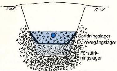 Infiltrationsytans placering i förhållande till befintlig marknivå (se figur nedan) Infiltrationsytan (botten på spridningslagret) anläggs: Under