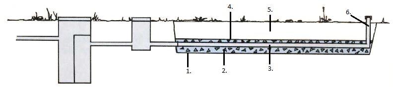 Infiltrationens uppbyggnad 1. Bottenyta Total yta: m 2 2. Spridningslager Natursingel Krossat material Tvättat material 3. Spridningsledning/spridarledningar Antal:..st Lutning:.