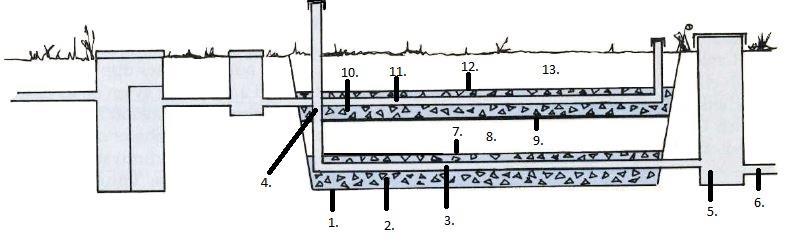 Markbäddens uppbyggnad 1. Bottenyta Total yta: m 2 2. Dräneringslager Natursingel Krossat material Tvättat material 3. Dräneringsledning/ar Antal:..st Lutning:. Avstånd mellan ledningar: m 4.