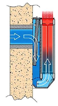 1. 2. 3. 4. Uteluften tas in genom en rund eller rektangulär kanal till VENTPLUS. Ett integrerat filter renar den inkommande luften. Den kalla, renade luften faller till botten bakom radiatorn.