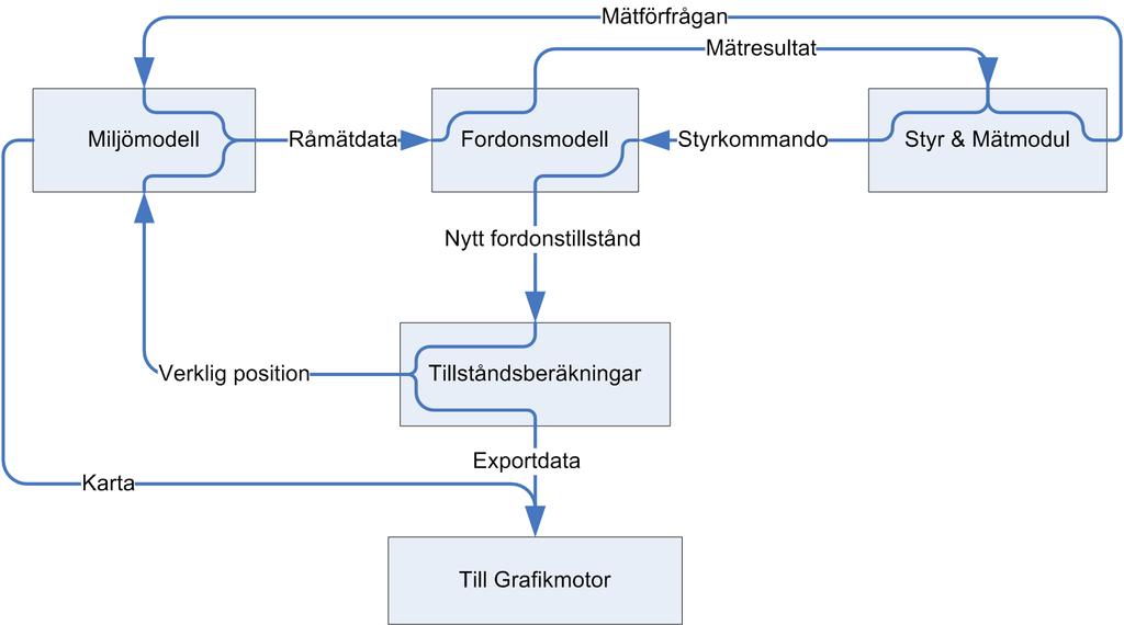 Collision avoidance för autonomt fordon 7 styrkom- Skicka mando Från enhet Styr & mät Beskrivning Tar emot kommando som simulatorn ska reagera på.