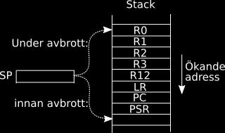 4.3. AVBROTTSHANTERING 23 Figure 4.3: Stackens utseende före och under avbrott CPSIE I CPSID I ; tillåt avbrott ; tillåt inte avbrott 4.3.3 Händelser vid avbrott När processorn tillåter att avbrott
