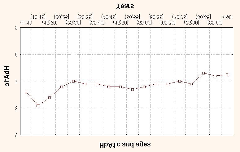 participating. Figure 10. HbA1c and ages.