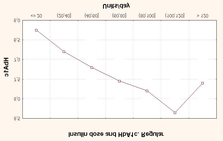 with higer doses. Figure 22.