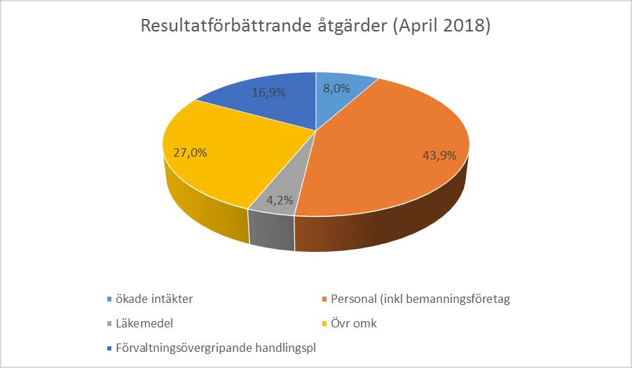 Tertialrapport januari-april Andel väntande till besök inom 90 dagar HÄLSO OCH SJUKVÅRD Andel väntande till operation/åtgärd inom 90 dagar Andelen väntande inom 90 dagar till besök (83,1%) har