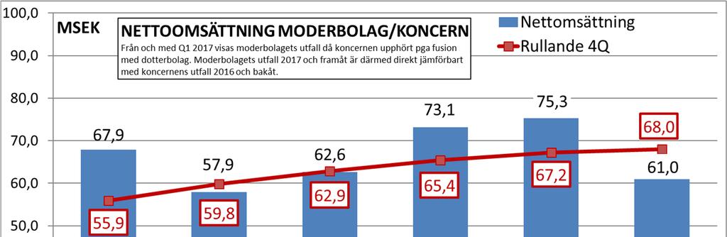 OMSÄTTNING 1) Nettoomsättningen ökade under det tredje kvartalet med 5 % till 61,0 MSEK (57,9). I jämförbara valutor ökade omsättningen med 12 %.