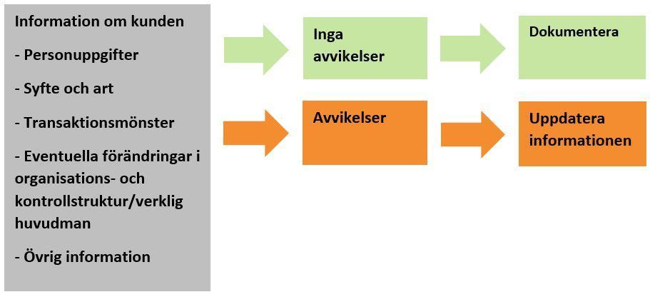 Illustrationen visar en modell för hur processen för löpande uppföljning kan utformas. 8 Åtgärder som krävs för kundkännedom i det enskilda fallet (3 kap. 14 20 ) 8.