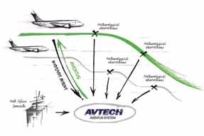 MEMORANDUM INBJUDAN TILL TECKNING AV PREFERENSAKTIER AVTECH:s produkter och tjänster: Operationell effektivitet Aventus NowCast Möjliggör för kunder att optimera Continuous Descent Approaches ( CDA s