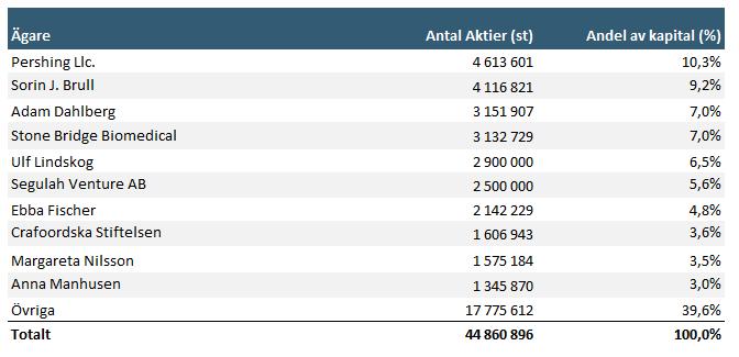 aktiekapital och
