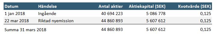 Aktiekapitalets utveckling