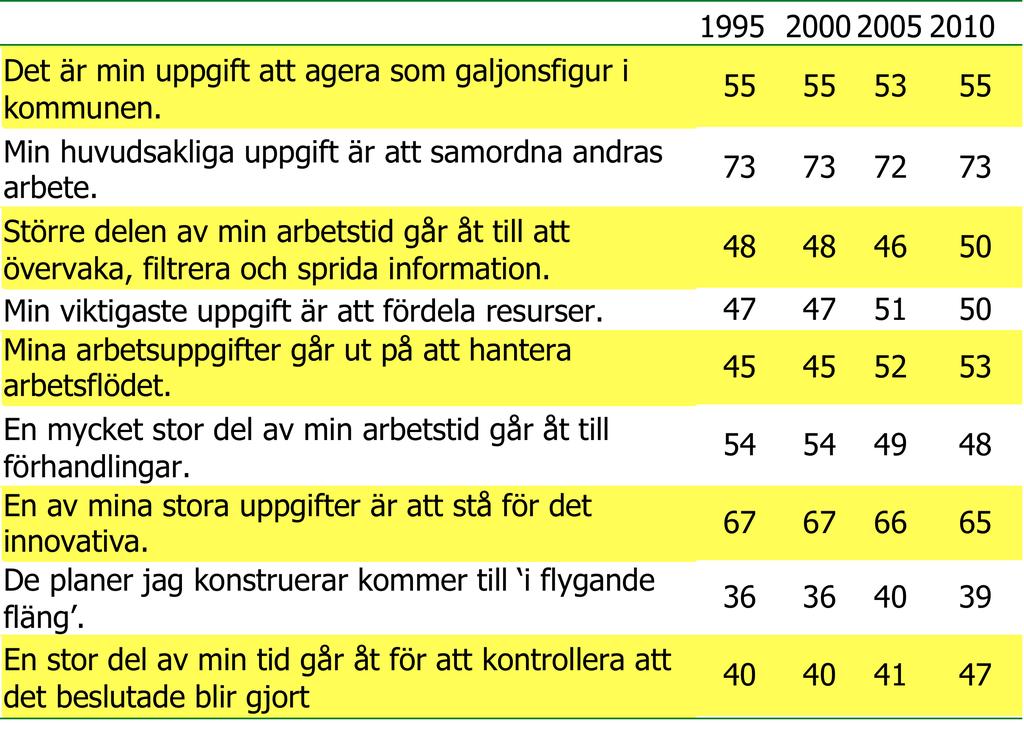 Medelvärdebaserat index (0-100) 10 05 00 95 Den klassiska byråkraten 50 48 47 46 Leda underordnad personal i den dagliga ärendehanteringen 37 36 36 34 Sköta ekonomiska angelägenheter, redov.