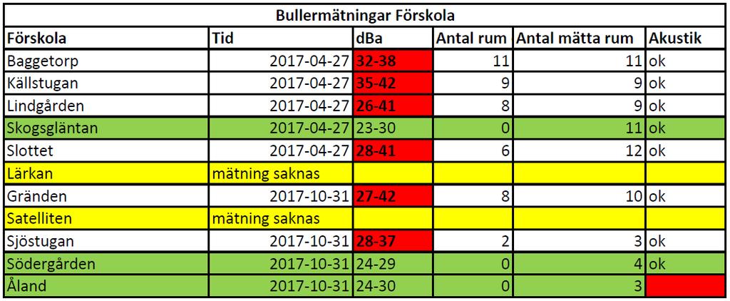 Bullermätning, Samhällsbyggnadsförvaltningen, Vingåkers kommun I Folkhälsomyndighetens allmänna råd om buller inomhus anges vilka riktvärden som skall tillämpas vid bedömning av ljudmiljön.
