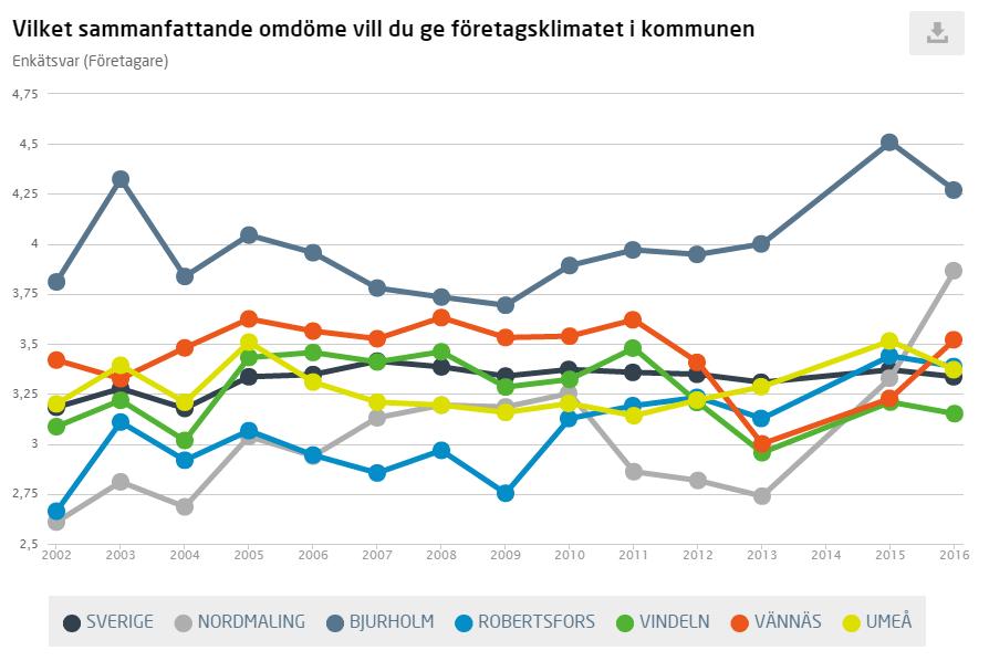 Efter att mellan åren 2011-2013 ha legat i den absoluta botten inom Umeåregionen har Nordmaling 2016 gått upp till andra plats i det sammanfattade omdömet från Svenskt Näringslivs enkätsvar.