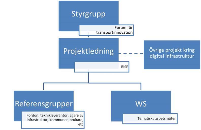Projektet Projektet digital infrastruktur för transportområdet avser skapa den breda mötesplats där berörda aktörer kan enas om nödvändiga och gemensamma
