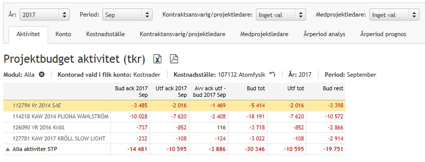 11 604. Uppföljning projektbudget Aktivitet Här visas de projektbudgetar som finns för ditt kostnadsställe, var för sig och totalt. Du kan även välja att se annat kostnadsställe.