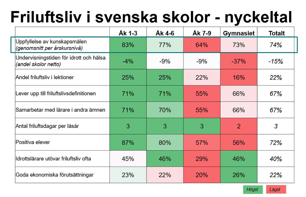 (Ny) rapport om friluftsliv i skolan 212 deltagare bland