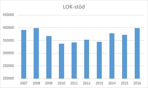 LOK-stödet har