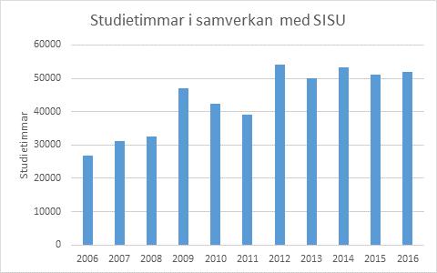 Studietimmar i samverkan