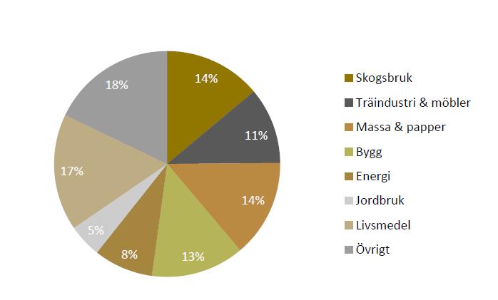 förädlingsvärdet är livsmedelsindustrin den enskilt viktigaste branschen för bioekonomin. Under år 2014